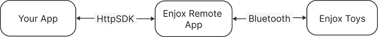 Enjox HTTP SDK -arkkitehtuuri: sovellus EnjoxRemoteen HTTP:n kautta, EnjoxRemote leluihin Bluetoothin kautta